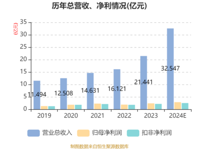 百亞股份2024年業績報捷 凈利潤2.85億元，個人衛生用品銷售驅動增長19.69%